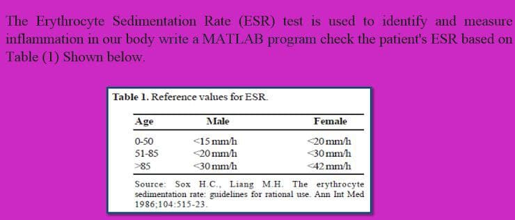 The Erythrocyte Sedimentation Rate (ESR) test is used to identify and measure
inflammation in our body write a MATLAB program check the patient's ESR based on
Table (1) Shown below.
Table 1. Reference values for ESR.
Age
Male
Female
0-50
<15 mm/h
<20 mm/h
51-85
20 mm/h
30 mm/h
>85
<30 mm/h
<42 mm/h
Source: Sox H.C., Liang M.H. The erythrocyte
sedimentation rate: guidelines for rational use. Ann Int Med
1986;104:515-23.
