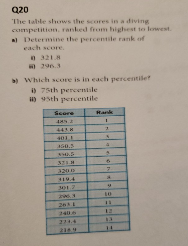 ii) 95th percentile
Score
Rank
485.2
443.8
2.
401.1
3.
350.5
4
350.5
321.8
320.0
7.
319.4
8.
301.7
9.
296.3
10
263.1
11
240.6
12
223.4
13
218.9
14
