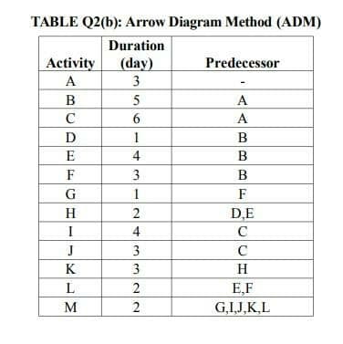 TABLE Q2(b): Arrow Diagram Method (ADM)
Duration
Activity
A
(day)
Predecessor
3
B
5
A
C
6
А
1
B
E
4
B
F
3
B
G
1
F
H
D,E
I
4
C
J
3
C
K
3
H
L
E,F
M
G,IJ,K,L
2.
