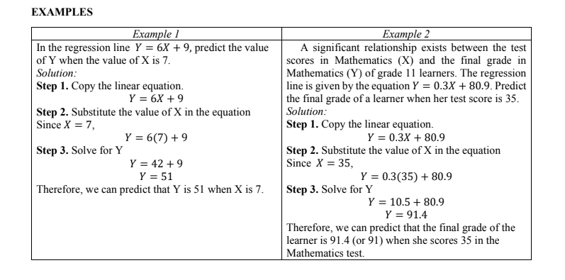 EXAMPLES
Example 1
In the regression line Y = 6X + 9, predict the value
Eхample 2
A significant relationship exists between the test
scores in Mathematics (X) and the final grade in
Mathematics (Y) of grade 11 learners. The regression
line is given by the equation Y = 0.3X + 80.9. Predict
the final grade of a learner when her test score is 35.
of Y when the value of X is 7.
Solution:
Step 1. Copy the linear equation.
Y = 6X + 9
Step 2. Substitute the value of X in the equation
Since X = 7,
Solution:
Step 1. Copy the linear equation.
Y = 6(7) + 9
Y = 0.3X + 80.9
Step 2. Substitute the value of X in the equation
Since X = 35,
Step 3. Solve for Y
Y = 42 +9
Y = 51
Y = 0.3(35) + 80.9
Therefore, we can predict that Y is 51 when X is 7.
Step 3. Solve for Y
Y = 10.5 + 80.9
Y = 91.4
| Therefore, we can predict that the final grade of the
| learner is 91.4 (or 91) when she scores 35 in the
Mathematics test.
