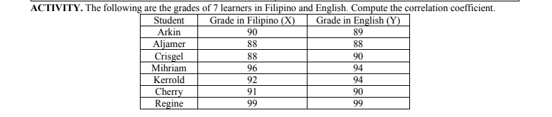 ACTIVITY. The following are the grades of 7 learners in Filipino and English. Compute the correlation coefficient.
Grade in Filipino (X)
Student
Grade in English (Y)
Arkin
90
89
Aljamer
Crisgel
Mihriam
88
88
88
90
96
94
Kerrold
92
94
Cherry
Regine
91
90
99
99
