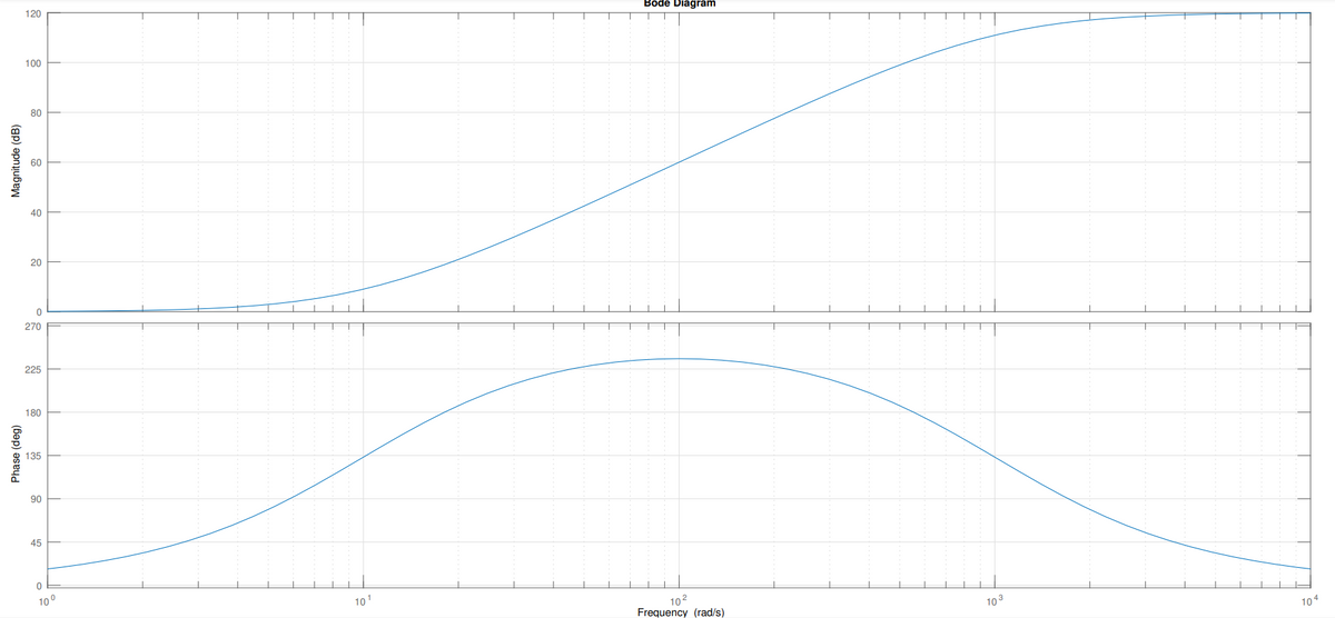 120
Bode Diagram
100
80
60
40
20
270
225
180
135
90
45
100
101
102
Frequency (rad/s)
103
104
Phase (deg)
Magnitude (dB)
