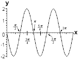 y
1
元
元
2
4
2π
3π
2
-1
