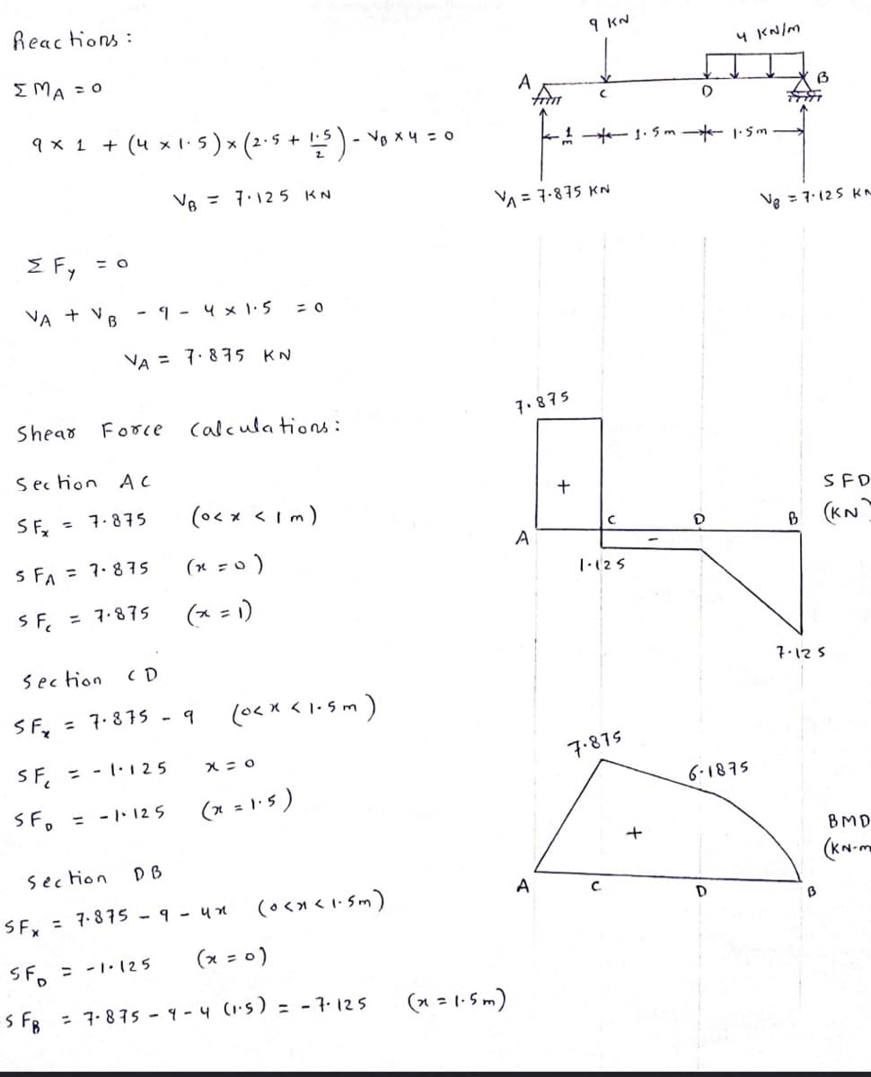 Reactions:
ΣΜΑΞΟ
9 × 1 + (4 × 1· 5 ) × (2-5 + 1-5 ) - V₁ × 4 = 0
VB = 7.125 KN
< Fy
= 0
VA
VB 9-4 × 1·5
=0
VA= 7.875 KN
Shear Force
Section AC
SFx
7-875
SFA = 7-875
SF₁ = 7.875
Section
CD
= 7.875 - 9
Calculations:
(0< x < 1 m)
(x = 0)
(x = 1)
SFx
(0< x < 1.5m)
SF = 1.125
SF₁ = -1-125
Section
DB
SFx = 7.875 - 9-un
(0<x< 1.5m)
SF = -1-125
(x = 0)
SFB = 7-875-9-4 (1-5) = -7.125
x = 0
(x = 1·5)
A
from
(x = 1.5m)
9 KN
-1
VA= 7-875 KN
7.875
+
O
4 kN/m
*1.5m* 1.5m
D
B
Ve = 7.125 KN
SFD
B (KN
C
A
1.125
7.875
6-1875
A
A
с
D
B
7.125
BMD