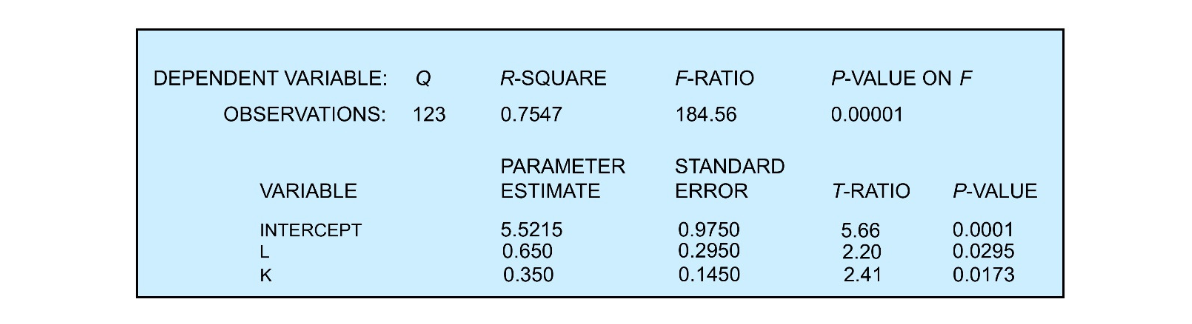 DEPENDENT VARIABLE: Q
OBSERVATIONS: 123
VARIABLE
INTERCEPT
L
K
R-SQUARE
0.7547
PARAMETER
ESTIMATE
5.5215
0.650
0.350
F-RATIO
184.56
STANDARD
ERROR
0.9750
0.2950
0.1450
P-VALUE ON F
0.00001
T-RATIO
5.66
2.20
2.41
P-VALUE
0.0001
0.0295
0.0173