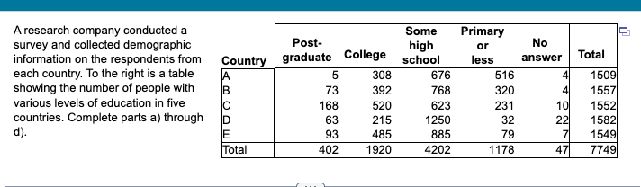 A research company conducted a
survey and collected demographic
information on the respondents from
each country. To the right is a table
showing the number of people with
various levels of education in five
countries. Complete parts a) through
d).
Post-
Country graduate College
E
Total
5
73
168
63
93
402
308
392
520
215
485
1920
Some
high
school
676
768
623
1250
885
4202
Primary
or
No
less answer
516
320
231
32
79
1178
4
1509
41
1557
10 1552
1582
1549
7749
22
71
Total
47
n