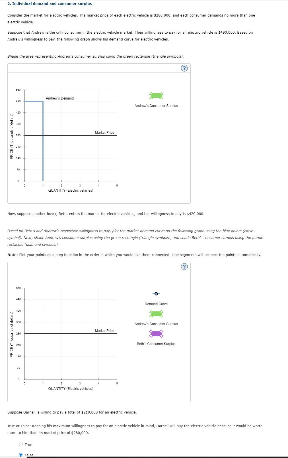 2. Individual demand and consumer surplus
Consider the market for electric vehicles. The market price of each electric vehicle is $280,000, and each consumer demands no more than one
electric vehicle.
Suppose that Andrew is the only consumer in the electric vehicle market. Their willingness to pay for an electric vehicle is $490,000. Based on
Andrew's willingness to pay, the following graph shows his demand curve for electric vehicles.
Shade the area representing Andrew's consumer surplus using the green rectangle (triangle symbols).
PRICE (Thousands of dollars)
560
490
PRICE (Thousands of dollars)
420
350
280
210
70
0
560
490
420
350
Now, suppose another buyer, Beth, enters the market for electric vehicles, and her willingness to pay is $420,000.
280
Based on Beth's and Andrew's respective willingness to pay, plot the market demand curve on the following graph using the blue points (circle
symbol). Next, shade Andrew's consumer surplus using the green rectangle (triangle symbols), and shade Beth's consumer surplus using the purple
rectangle (diamond symbols).
Note: Plot your points as a step function in the order in which you would like them connected. Line segments will connect the points automatically.
210
140
0
70
0
0
Andrew's Demand
3
QUANTITY (Electric vehicles)
O True
●False
Market Price
2
QUANTITY (Electric vehicles)
Andrew's Consumer Surplus
Market Price
5
Suppose Darnell is willing to pay a total of $210,000 for an electric vehicle.
Demand Curve
Andrew's Consumer Surplus
(?
Beth's Consumer Surplus
True or False: Keeping his maximum willingness to pay for an electric vehicle in mind, Darnell will buy the electric vehicle because it would be worth
more to him than its market price of $280,000.
(?)