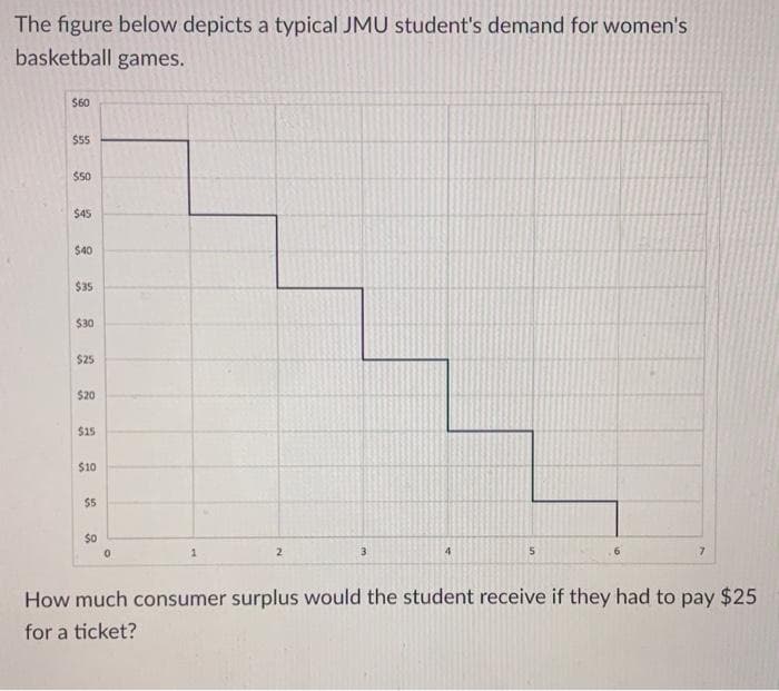 The figure below depicts a typical JMU student's demand for women's
basketball games.
$60
$55
$50
$45
$40
$35
$30
$25
$20
$15
$10
$5
$0
0
2
3
5
6
7
How much consumer surplus would the student receive if they had to pay $25
for a ticket?