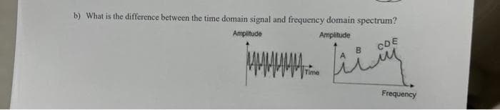 b) What is the difference between the time domain signal and frequency domain spectrum?
Amplitude
Amplitude
CDE
Tiiy
Time
Frequency