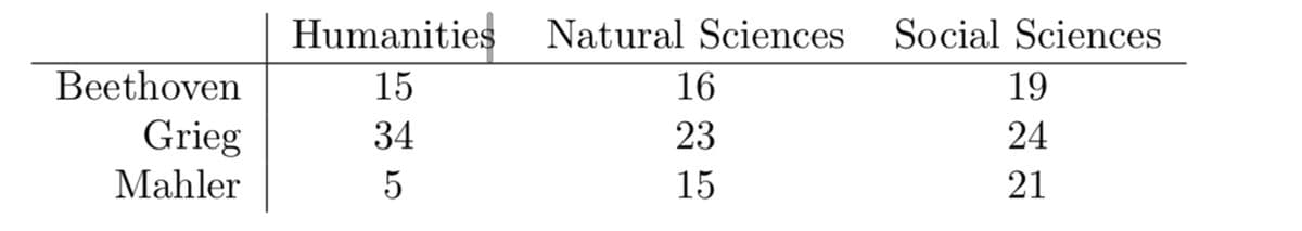 Humanities Natural Sciences Social Sciences
16
15
19
Beethoven
Grieg
34
23
24
Mahler
5
15
21
