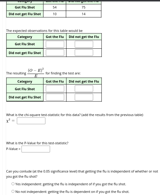 wwwuguay
Got Flu Shot
Did not get Flu Shot
Category
Got Flu Shot
Did not get Flu Shot
The expected observations for this table would be
The resulting
(O - E)²
E
54
10
Category
Got Flu Shot
Did not get Flu Shot
75
14
Got the Flu Did not get the Flu
for finding the test are:
Got the Flu Did not get the Flu
What is the chi-square test-statistic for this data? (add the results from the previous table)
x² =
What is the P-Value for this test-statistic?
P-Value =
Can you conlude (at the 0.05 significance level) that getting the flu is independent of whether or not
you got the flu shot?
O Yes independent: getting the flu is independent of if you got the flu shot.
O No not independent: getting the flu is dependent on if you got the flu shot.