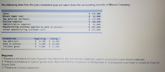 The following data from the just completed year are taken from the accounting records of Mason Company
Sales
Direct labor cost
Raw material purchases
Selling expenses
Administrative expenses
Manufacturing overhead applied to work in process
Actual manufacturing overhead costs
$ 654, 000
S 82,000
$ 139,000
$ 100,e0e
$ 42,000
S 205,000
$ 225, 000
Inventories
Raw materials
ork in process
Finished goods
Beginning
$ 5, 200
$ 73,000
Endine
$ 8,700 S 18,900
S 20,600
$ 25, 100
Required:
1. Prepare a schedule of cost of goods manufactured. Assume all raw materials used in production were direct materials
2. Prepere a schedule of cost of goods sold. Assume that the company's underapplied or overepplied overhead is closed to Cost of
Goods Sold.
3. Prepere an income statement
