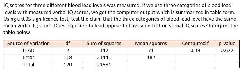 IQ scores for three different blood lead levels was measured. If we use three categories of blood lead
levels with measured verbal IQ scores, we get the computer output which is summarized in table form.
Using a 0.05 significance test, test the claim that the three categories of blood lead level have the same
mean verbal IQ score. Does exposure to lead appear to have an effect on verbal IQ scores? Interpret the
table below.
Source of variation
df
Sum of squares
Mean squares
Computed f
p-value
LEAD
2
142
71
0.39
0.677
Error
118
21441
182
Total
120
21584
