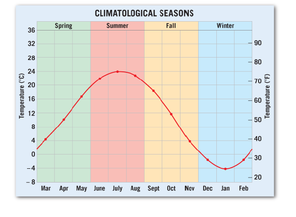 CLIMATOLOGICAL SEASONS
Spring
Summer
Fall
Winter
36
32
90
28
80
24
70
20
16
12
50
8
4
40
30
-4
20
- 8
Mar
Apr May June July Aug Sept Oct
Nov
Dec
Jan
Feb
Temperature (°C)
Temperature ('F)
