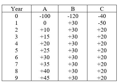 Year
A
B
-100
-120
-40
1
+30
-50
2
+10
+30
+20
3
+15
+30
+20
4
+20
+30
+20
+25
+30
+20
6
+30
+30
+20
7
+35
+30
+20
8
+40
+30
+20
+45
+30
+20
