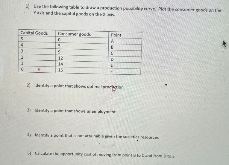 1) Use the following table to draw a production possibility curve. Plot the consumer goods on the
Y axis and the capital goods on the X axis.
Capital Goods
Consumer goods
5
0
4
5
3
9
2
12
1
14
0
15
Point
A
B
C
D
E
F
2) Identify a point that shows optimal production
3) Identify a point that shows unemployment
4) Identify a point that is not attainable given the societies resources
5) Calculate the opportunity cost of moving from point B to C and from D to E