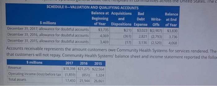 SCHEDULE II-VALUATION AND QUALIFYING ACCOUNTS
Balance at Acquisitions Bad
Beginning
and
Balance
at End
Debt Write-
of Year Dispositions Expense Offs
$3,735
$3,023 $(2.907)
of Year
$3,830
3,736
4,069
2,821 (2,793)
3,469
3,136 (2,520) 4,068
across the United States. The c
$ millions
December 31, 2017, allowance for doubtful accounts
December 31, 2016, allowance for doubtful accounts
December 31, 2015, allowance for doubtful accounts
Accounts receivable represents the amount customers owe Community Health Systems for services rendered. The
that customers will not repay. Community Health Systems' balance sheet and income statement reported the follow
$ millions
2017 2016 2015
Revenue.
$18,398 $21,275 $22,564
Operating income (loss) before tax (1,859) (851) 1,324
Total assets
17,450 21,944 26,861
$(21)
(361)
(17)