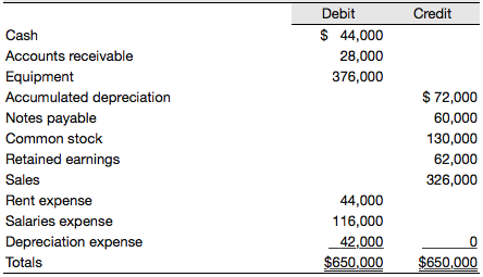 Debit
Credit
$ 44,000
28,000
Cash
Accounts receivable
Equipment
376,000
Accumulated depreciation
$ 72,000
Notes payable
60,000
Common stock
130,000
Retained earnings
62,000
Sales
326,000
Rent expense
44,000
Salaries expense
116,000
Depreciation expense
42,000
Totals
$650,000
$650,000
