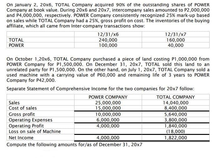 On January 2, 20x6, TOTAL Company acquired 90% of the outstanding shares of POWER
Company at book value. During 20x6 and 20x7, intercompany sales amounted to P2,000,000
and P4,000,000, respectively. POWER Company consistently recognized 25% mark-up based
on sales while TOTAL Company had a 25%, gross profit on cost. The inventories of the buying
affiliate, which all came from Inter-company transactions show:
TОTAL
POWER
12/31/x6
240,000
100,000
12/31/x7
160,000
40,000
On October 1,20x6, TOTAL Company purchased a piece of land costing P1,000,000 from
POWER Company for P1,500,000. On December 31, 20x7, TOTAL sold this land to an
unrelated party for P1,500,000. On the other hand, on July 1, 20x7, TOTAL Company sold a
used machine with a carrying value of P60,000 and remaining life of 3 years to POWER
Company for P42,000.
Separate Statement of Comprehensive Income for the two companies for 20x7 follow:
POWER COMPANY
TOTAL COMPANY
14,040,000
8,400,000
5,640,000
3,800,000
1,840,000
Sales
25,000,000
15,000,000
10,000,000
6,000,000
4,000,000
Cost of sales
Gross profit
Operating Expenses
Operating Profit
Loss on sale of Machine
(18,000)
1,822,000
Net Income
4,000,000
Compute the following amounts for/as of December 31, 20x7
