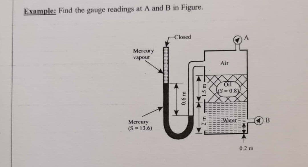 Example: Find the gauge readings at A and B in Figure.
Closed
Mercury
vapour
Air
Oil
(S 0.8)
Water
Mercury
(S = 13.6)
0.2 m
0.6m
- 1.5 m
