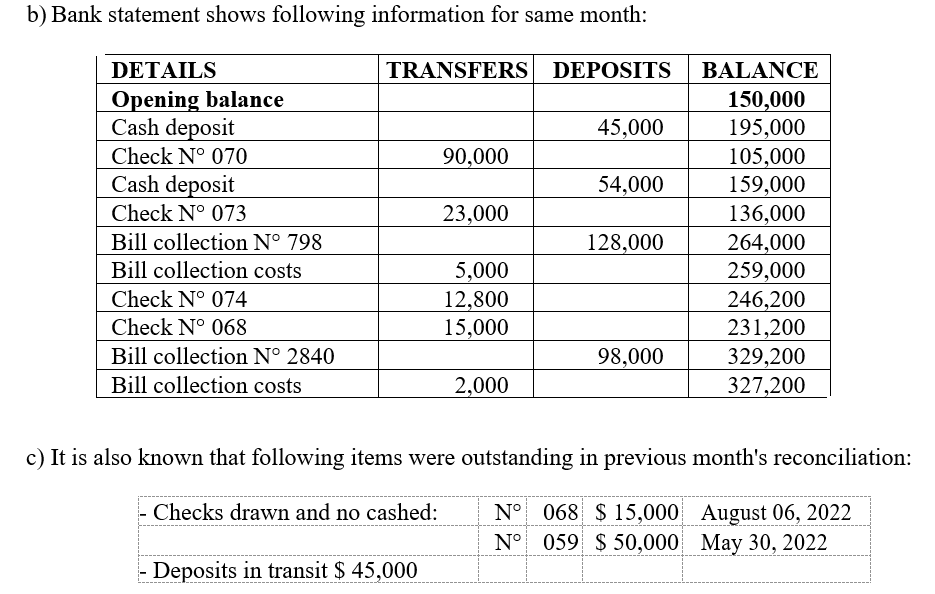 b) Bank statement shows following information for same month:
TRANSFERS DEPOSITS
DETAILS
Opening balance
Cash deposit
Check Nº 070
Cash deposit
Check N° 073
Bill collection Nº 798
Bill collection costs
Check N° 074
Check Nº 068
Bill collection N° 2840
Bill collection costs
Checks drawn and no cashed:
90,000
Deposits in transit $ 45,000
23,000
5,000
12,800
15,000
2,000
45,000
54,000
128,000
98,000
c) It is also known that following items were outstanding in previous month's reconciliation:
N° 068 $ 15,000
N° 059 $50,000
August 06, 2022
May 30, 2022
BALANCE
150,000
195,000
105,000
159,000
136,000
264,000
259,000
246,200
231,200
329,200
327,200