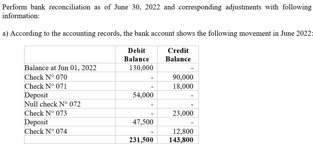 Perform bank reconciliation as of June 30, 2022 and corresponding adjustments with following
information:
a) According to the accounting records, the bank account shows the following movement in June 2022:
Balance at Jun 01, 2022
Check Nº 070
Check N° 071
Deposit
Null check Nº 072
Check N° 073
Deposit
Check N° 074
Debit
Balance
130,000
54,000
47,500
231,500
Credit
Balance
90,000
18,000
23,000
12,800
143,800