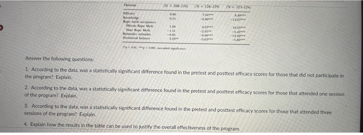 Outcome
Efficacy
Knowledge
Rape myth acceptance
Illinois Rape Myth
Date Rape Myth
Bystander attitudes
Decisional balance
(N=108-110) (N-128-129)
0.60
0.51
7.54***
-6.86***
1,66
-1.51
-0.85
3.23**
**p<0.01, ***p < 0.001, two-tailed significance.
6.07***
-2.91**
-9.09***
-5.63***
(N-123-124)
8.49***
-12.67***
10.25***
-5.42***
-12.29***
-5.80***
Answer the following questions:
1. According to the data, was a statistically significant difference found in the pretest and posttest efficacy scores for those that did not participate in
the program? Explain.
2. According to the data, was a statistically significant difference found in the pretest and posttest efficacy scores for those that attended one session
of the program? Explain.
3. According to the data, was a statistically significant difference found in the pretest and posttest efficacy scores for those that attended three
sessions of the program? Explain.
4. Explain how the results in the table can be used to justify the overall effectiveness of the program.