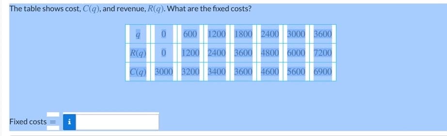 The table shows cost, C(q), and revenue, R(q). What are the fixed costs?
600
1200 1800 2400 3000 3600
R(q)
1200 2400 3600 4800 6000 7200
C(g) 3000 3200 3400 3600 4600 5600 6900
Fixed costs
i
%3D
