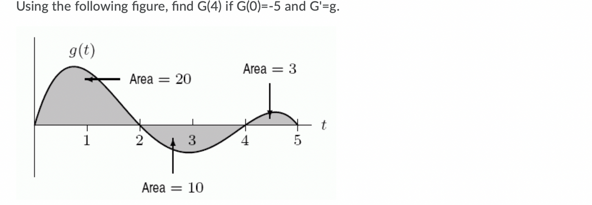 Using the following figure, find G(4) if G(0)=-5 and G'=g.
g(t)
Area = 3
Area = 20
t
1
2
3
4
Area = 10
