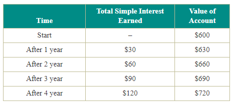 ### Overview of Simple Interest Calculation Over Time

The following table illustrates the calculation of simple interest over a period of four years, starting with an initial account balance of $600. This educational example demonstrates how interest accrues annually and how the total value of the account increases accordingly.

| **Time**        | **Total Simple Interest Earned** | **Value of Account** |
|-----------------|----------------------------------|----------------------|
| Start           | –                                | $600                 |
| After 1 year    | $30                              | $630                 |
| After 2 years   | $60                              | $660                 |
| After 3 years   | $90                              | $690                 |
| After 4 years   | $120                             | $720                 |

### Explanation of the Table

- **Time Column:** This column tracks the duration in years from the start. At the "Start" (initial time), there is no interest earned yet.
- **Total Simple Interest Earned Column:** This column shows the total interest earned at each time interval. Simple interest is calculated annually based on the initial principal amount.
- **Value of Account Column:** This column indicates the total value of the account after including the simple interest earned each year.

### Analysis

1. **Starting Period:** 
   - At the start, the account value is $600.
   - No interest is earned at this point.

2. **After 1 Year:**
   - The account earns $30 in interest.
   - The total value of the account increases to $630.

3. **After 2 Years:**
   - The account earns an additional $30, totaling $60 in interest.
   - The account value becomes $660.

4. **After 3 Years:**
   - Another $30 is added to the interest, making it $90 in total.
   - The account value reaches $690.

5. **After 4 Years:**
   - The total interest earned is $120 after gaining another $30.
   - The final value of the account is $720.

### Conclusion

This example showcases how simple interest is calculated yearly and added to the initial account balance. By understanding how interest accumulates over time, one can better comprehend the growth of savings or investments made with simple interest terms.