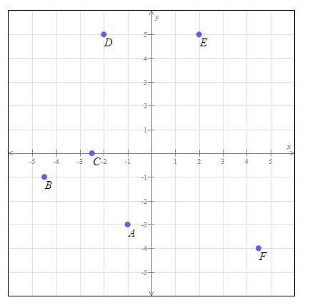 ### Cartesian Coordinate System with Points

The graph displayed here is a Cartesian coordinate system with labeled points. The x-axis (horizontal) and y-axis (vertical) intersect at the origin (0,0), splitting the plane into four quadrants.

#### Description of Labeled Points

The following points are plotted on the graph:

- **Point A** is located at \((-2, -3)\).
- **Point B** is located at \((-4, 0)\).
- **Point C** is located at \((-3, -1)\).
- **Point D** is located at \((-3, 5)\).
- **Point E** is located at \((2, 5)\).
- **Point F** is located at \((4, -5)\).

#### Layout of Points in Quadrants

- **Quadrant I** (top-right) contains no points.
- **Quadrant II** (top-left) contains:
    - Point D: \((-3, 5)\)
- **Quadrant III** (bottom-left) contains:
    - Point A: \((-2, -3)\)
    - Point B: \((-4, 0)\)
    - Point C: \((-3, -1)\)
- **Quadrant IV** (bottom-right) contains:
    - Point E: \((2, 5)\)
    - Point F: \((4, -5)\)

The grid lines are scaled such that each tick mark on both the x-axis and y-axis represents a single unit. Points are marked with blue dots, making them easily identifiable. This type of graph is useful for plotting coordinates and observing relationships between points in a two-dimensional plane.

### Educational Applications
This image can be used in educational content to explain the basics of Cartesian coordinates, the concept of quadrants, and how to plot points. It can also serve as an example for various mathematical problems and exercises involving coordinate geometry.