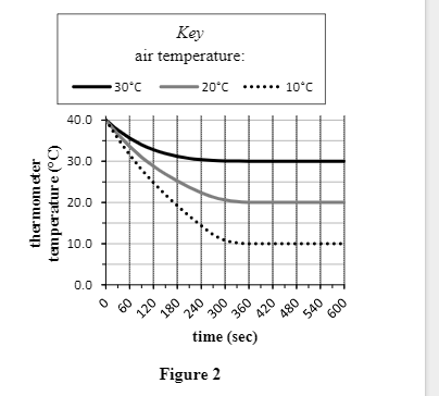 Key
air temperature:
30°C
40.0
20°C
...* 10°C
30.0
20.0
10.0
0.0
240
300
360
180
time (sec)
420
480
600
Figure 2
thermom eter
temperature (°C)
09
120
