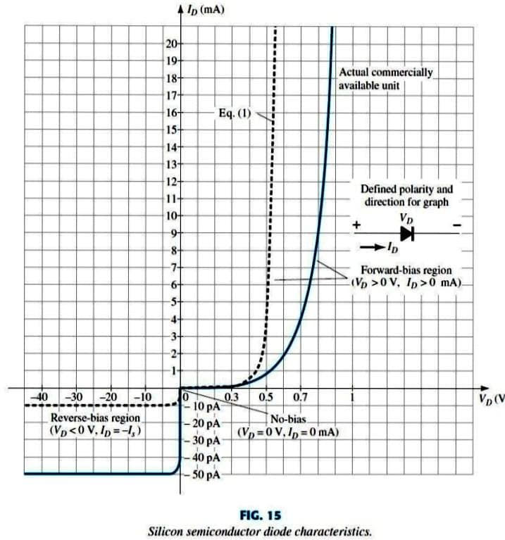 4 In (mA)
20아
19+
Actual commercially
available unit
18-
17-
16-
Eq. (1)
15-
14
13-
12-
Defined polarity and
direction for graph
Vp
10-
8-
7+
6+
-5+
Forward-bias region
(Vp >0 V, Ip>0 mA).
4+
3+
-2-
-40-30 -20-10
Reverse-bias region
(Vp<0 V. Ip=-1,)
0.3
E10 pA
- 20 pA
30 pA
40 pA
-50 pA
0,5
0.7
No-bias
(Vp=0 V, Ip 0 mA)
-
FIG. 15
Silicon semiconductor diode characteristics.
