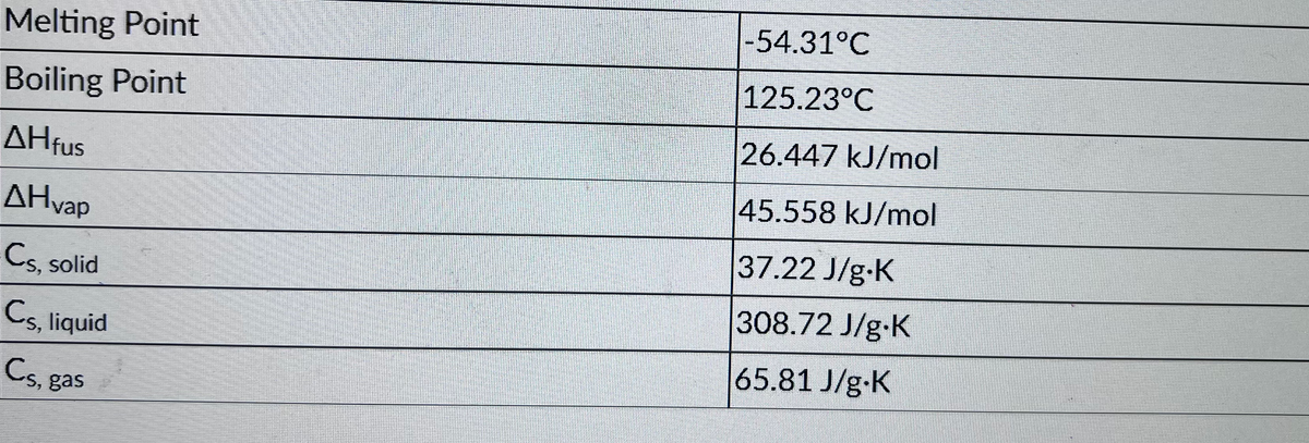 -54.31°C
Melting Point
125.23°C
Boiling Point
26.447 kJ/mol
AHfus
45.558 kJ/mol
AHvap
37.22 J/g-K
Cs, solid
308.72 J/g-K
Cs, liquid
65.81 J/g-K
Cs, gas
