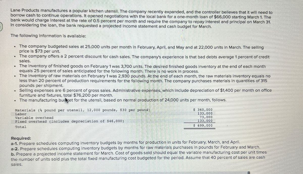 Lane Products manufactures a popular kitchen utensil. The company recently expanded, and the controller belleves that it will need to
borrow cash to continue operations. It opened negotiations with the local bank for a one-month loan of $66,000 starting March 1. The
bank would charge Interest at the rate of 0.5 percent per month and require the company to repay interest and principal on March 31.
In considering the loan, the bank requested a projected income statement and cash budget for March.
The following Information is available:
■ The company budgeted sales at 25,000 units per month in February, April, and May and at 22,000 units in March. The selling
price is $73 per unit.
⚫ The company offers a 2 percent discount for cash sales. The company's experience is that bad debts average 1 percent of credit
sales.
⚫ The Inventory of finished goods on February 1 was 3,700 units. The desired finished goods Inventory at the end of each month
equals 25 percent of sales anticipated for the following month. There is no work in process.
•
The Inventory of raw materials on February 1 was 2,930 pounds. At the end of each month, the raw materials Inventory equals no
less than 20 percent of production requirements for the following month. The company purchases materials in quantities of 315
pounds per shipment.
Selling expenses are 6 percent of gross sales. Administrative expenses, which include depreciation of $1,400 per month on office
furniture and fixtures, total $76,200 per month.
. The manufacturing budget for the utensil, based on normal production of 24,000 units per month, follows.
Materials ( pound per utensil, 12,000 pounds, $30 per pound)
Labor
Variable overhead
Fixed overhead (includes depreciation of $46,000)
Total
$ 360,000
133,000
73,000
133,000
$ 699,000
Required:
a-1. Prepare schedules computing Inventory budgets by months for production in units for February, March, and April.
a-2. Prepare schedules computing Inventory budgets by months for raw materials purchases in pounds for February and March.
b. Prepare a projected income statement for March. Cost of goods sold should equal the variable manufacturing cost per unit times
the number of units sold plus the total fixed manufacturing cost budgeted for the period. Assume that 40 percent of sales are cash
sales.