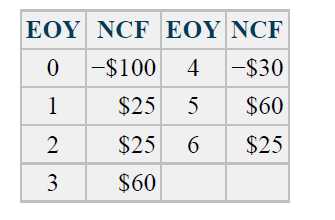 ΕΟΥ ΝCF ΕΟΥ NCF
0 -$100
-$30
1
$25
$60
2
$25
$25
3
$60
4-
