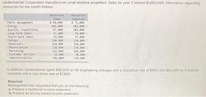 Leidenheimer Corporation manufactures small airplane propellers. Sales for year 2 totaled $1,660,000. Information regarding
resources for the month follows.
Parts management
Energy
Quality inspections
Long-term labor
Short-term labori
Setups
Materials
Depreciation
Marketing
Customer service.
Administrative
Resources
Used
$ 60,000
102,000
87,000
47,000
39,000
140,000
310,000
120,000
141,000
16,000
102,000
Resources
Supplied
$ 71,000
102,000
103,000
70,000
57,000
230,000
310,000
230,000
166,000
38,000
149,000
In addition, Leidenheimer spent $45,000 on 50 engineering changes with a cost-driver rate of $900 and $62,400 on 8 outside
contracts with a cost driver rate of $7,800.
Required:
Management has requested that you do the following:
a. Prepare a traditional income statement.
b. Prepare an activity-based income statement.