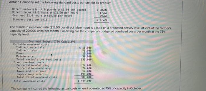 Antuan Company set the following standard costs per unit for its product.
Direct materials (4.0 pounds @ $5.00 per pound)
Direct labor (1.6 hours @ $11.00 per hour)
Overhead (1.6 hours @ $18.50 per hour)
Standard cost per unit
The standard overhead rate ($18.50 per direct labor hour) is based on a predicted activity level of 75% of the factory's
capacity of 20,000 units per month. Following are the company's budgeted overhead costs per month at the 75%
capacity level.
Overhead Budget (75% Capacity)
Variable overhead costs
Indirect materials
Indirect labor
Power
Maintenance
Total variable overhead costs
Fixed overhead costs
Depreciation-Building
Depreciation-Machinery
Taxes and insurance
Supervisory salaries
Total fixed overhead costs
Total overhead costs
$ 15,000
75,000
15,000
30,000
135,000
$ 20.00
17.60
29.60
$ 67.20
24,000
72,000
17,000
196,000
309,000
$ 444,000
The company incurred the following actual costs when it operated at 75% of capacity in October.