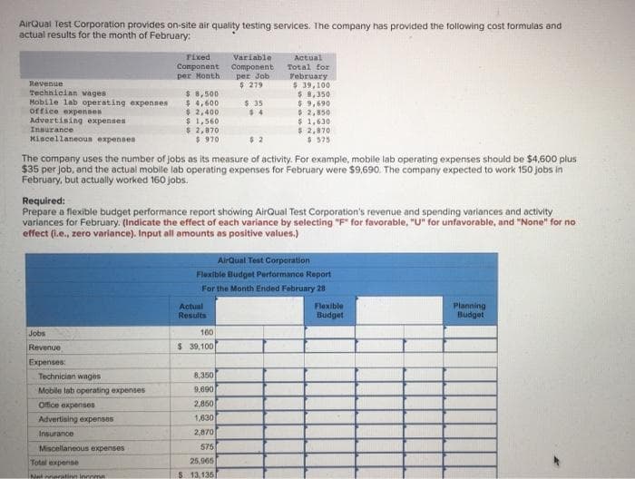 AirQual Test Corporation provides on-site air quality testing services. The company has provided the following cost formulas and
actual results for the month of February:
Revenue
Technician wages
Mobile lab operating expenses
office expenses
Advertising expenses
Insurance
Miscellaneous expenses
Jobs
Revenue
Expenses:
Technician wages
Mobile lab operating expenses
Office expenses
Advertising expenses
Insurance
Fixed
Component
per Month
Miscellaneous expenses
$ 8,500
$4,600
$2,400
$ 1,560
$ 2,870
$ 970
The company uses the number of jobs as its measure of activity. For example, mobile lab operating expenses should be $4,600 plus
$35 per job, and the actual mobile lab operating expenses for February were $9,690. The company expected to work 150 jobs in
February, but actually worked 160 jobs.
Total expense
Nel narating innoma
Required:
Prepare a flexible budget performance report showing AirQual Test Corporation's revenue and spending variances and activity
variances for February. (Indicate the effect of each variance by selecting "F" for favorable, "U" for unfavorable, and "None" for no
effect (i.e., zero variance). Input all amounts as positive values.)
Actual
Results
Variable
Component
per Job
$ 279
160
$ 39,100
$:35
8,350
9,690
$2
AirQual Test Corporation
Flexible Budget Performance Report
For the Month Ended February 28
2,850
1,630
2,870
575
25,965
$ 13,135)
Actual
Total for
February
$ 39,100
$ 8,350
$9,690
$ 2,850
$1,630
$2,870
$575
Flexible
Budget
Planning
Budget