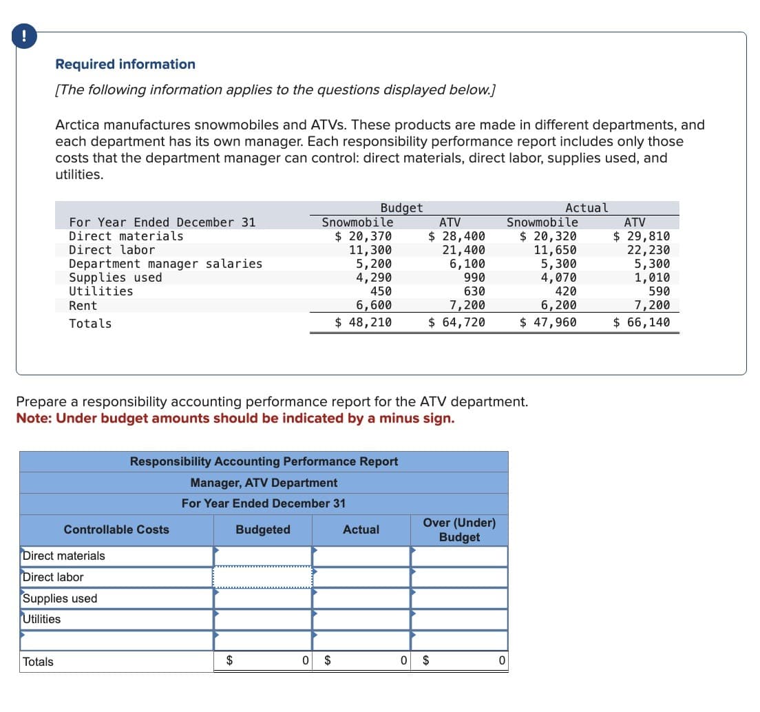 !
Required information
[The following information applies to the questions displayed below.]
Arctica manufactures snowmobiles and ATVs. These products are made in different departments, and
each department has its own manager. Each responsibility performance report includes only those
costs that the department manager can control: direct materials, direct labor, supplies used, and
utilities.
For Year Ended December 31
Direct materials
Direct labor
Department manager salaries
Supplies used
Utilities
Totals
Rent
Totals
Direct materials
Direct labor
Controllable Costs
Supplies used
Utilities
Prepare a responsibility accounting performance report for the ATV department.
Note: Under budget amounts should be indicated by a minus sign.
Responsibility Accounting Performance Report
Manager, ATV Department
For Year Ended December 31
$
Snowmobile
$ 20,370
11,300
5,200
4,290
450
6,600
$ 48,210
Budgeted
Budget
0 $
Actual
ATV
$ 28,400
21,400
6,100
990
630
7,200
$ 64,720
Over (Under)
Budget
0 $
0
Actual
Snowmobile
$ 20,320
11,650
5,300
4,070
420
6,200
$ 47,960
ATV
$ 29,810
22, 230
5,300
1,010
590
7,200
$ 66,140
