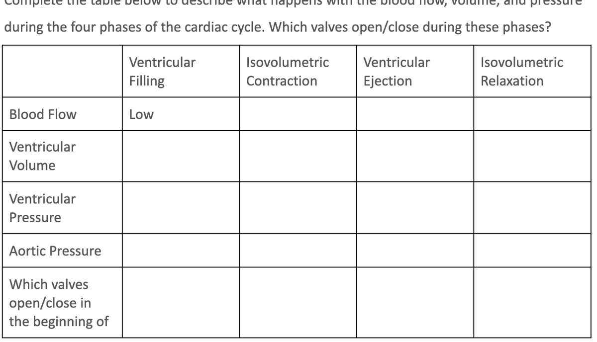 during the four phases of the cardiac cycle. Which valves open/close during these phases?
Ventricular
Isovolumetric
Ventricular
Isovolumetric
Filling
Contraction
Ejection
Relaxation
Blood Flow
Low
Ventricular
Volume
Ventricular
Pressure
Aortic Pressure
Which valves
open/close in
the beginning of
