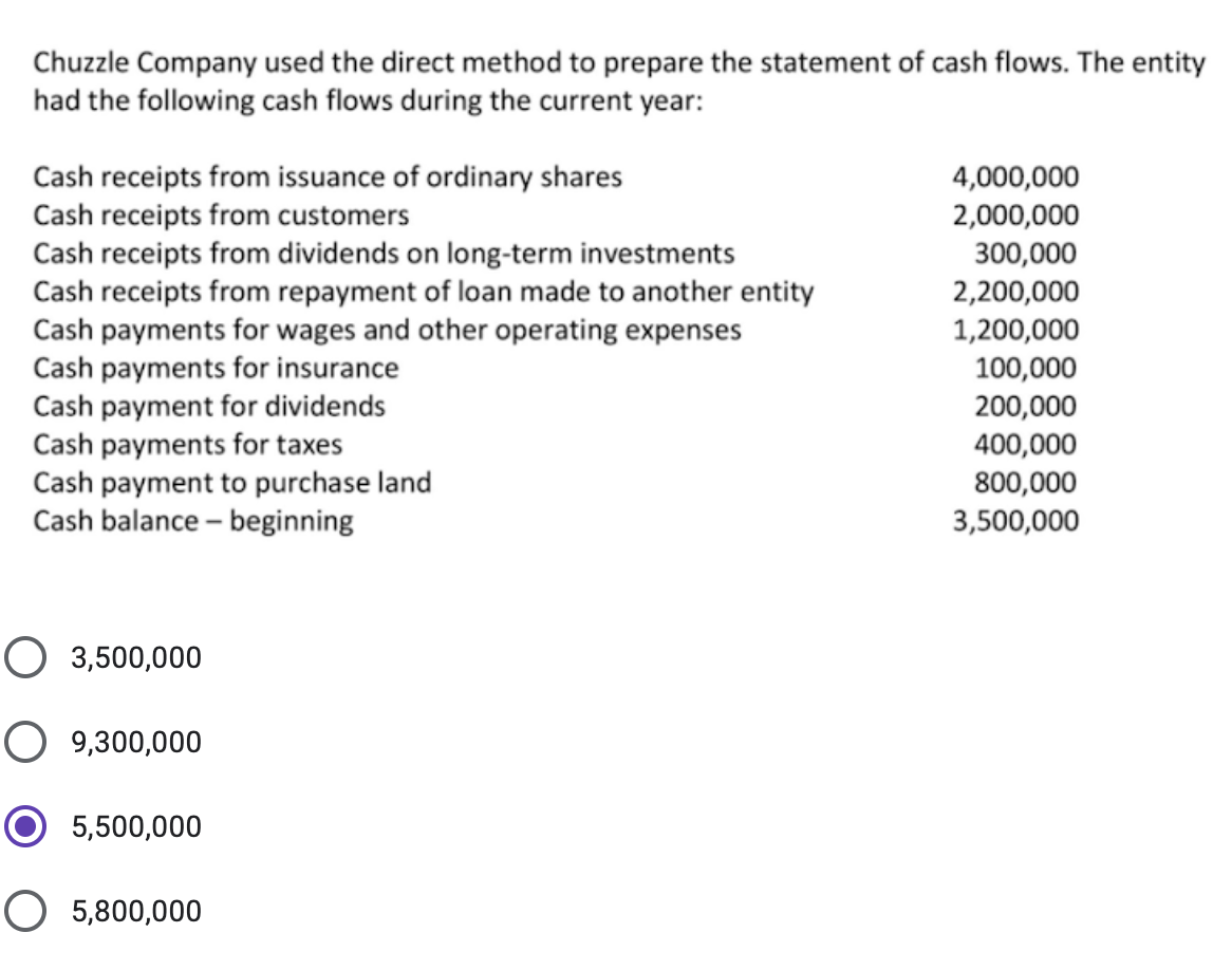 Chuzzle Company used the direct method to prepare the statement of cash flows. The entity
had the following cash flows during the current year:
Cash receipts from issuance of ordinary shares
Cash receipts from customers
Cash receipts from dividends on long-term investments
Cash receipts from repayment of loan made to another entity
Cash payments for wages and other operating expenses
Cash payments for insurance
Cash payment for dividends
Cash payments for taxes
Cash payment to purchase land
Cash balance – beginning
4,000,000
2,000,000
300,000
2,200,000
1,200,000
100,000
200,000
400,000
800,000
3,500,000
O 3,500,000
O 9,300,000
5,500,000
O 5,800,000

