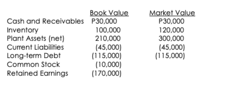 Book Value
Cash and Receivables P30,000
100,000
210,000
Market Value
P30,000
120,000
300,000
(45,000)
(115,000)
Inventory
Plant Assets (net)
Current Liabilities
(45,000)
(115,000)
(10,000)
(170,000)
Long-term Debt
Common Stock
Retained Earnings
