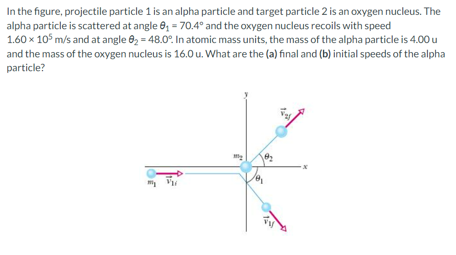 In the figure, projectile particle 1 is an alpha particle and target particle 2 is an oxygen nucleus. The
alpha particle is scattered at angle 0₁ = 70.4° and the oxygen nucleus recoils with speed
1.60 x 105 m/s and at angle 02 = 48.0°. In atomic mass units, the mass of the alpha particle is 4.00 u
and the mass of the oxygen nucleus is 16.0 u. What are the (a) final and (b) initial speeds of the alpha
particle?
my Vli
m₂
0₂
1-01