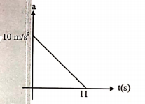 a
10 m/s
t(s)
11
