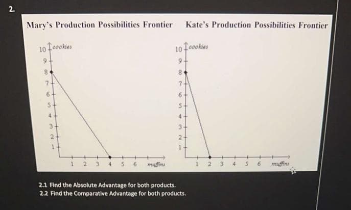 2.
Mary's Production Possibilities Frontier
10 cookies
8
7-
6
5.
4
S
w
2
1 2 3 4 5 6 mutins
Kate's Production Possibilities Frontier
10 cookies
9+
84
6+
st
4
3+
2.1 Find the Absolute Advantage for both products.
2.2 Find the Comparative Advantage for both products.
muffins