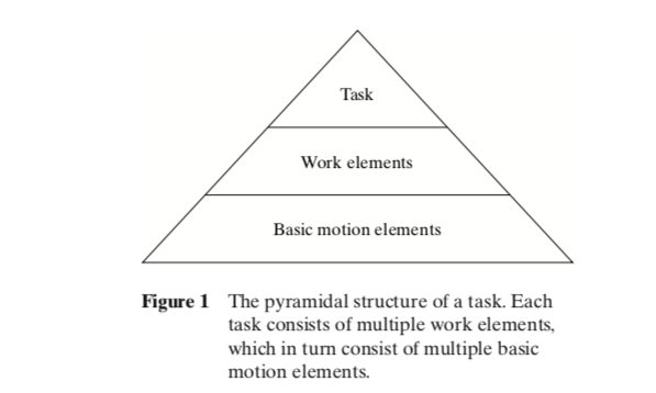 Task
Work elements
Basic motion elements
Figure 1 The pyramidal structure of a task. Each
task consists of multiple work elements,
which in turn consist of multiple basic
motion elements.
