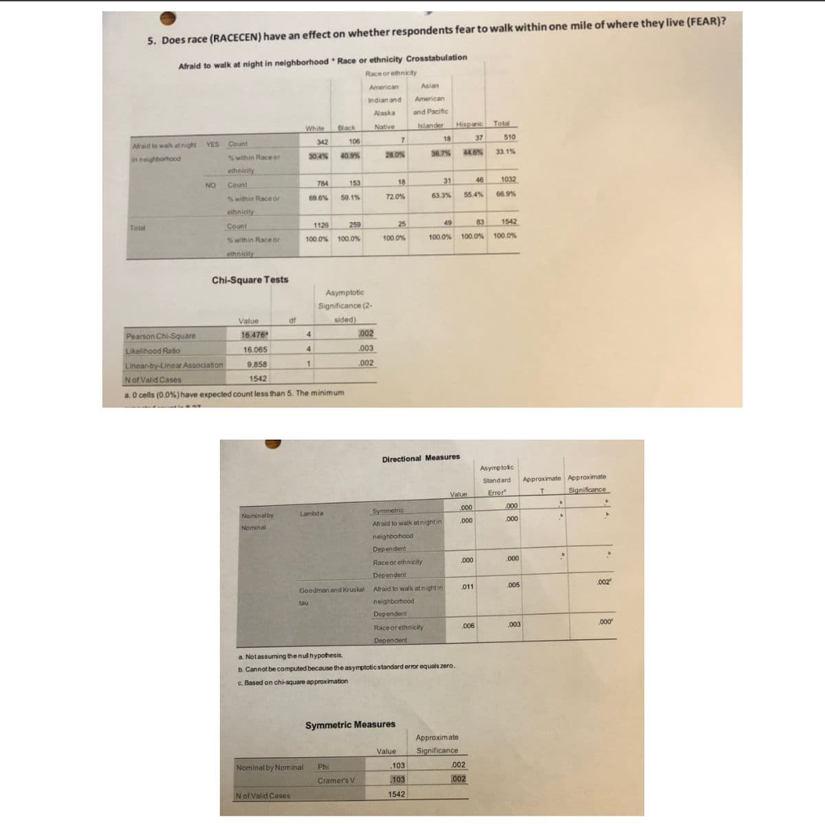 5. Does race (RACECEN) have an effect on whether respondents fear to walk within one mile of where they live (FEAR)?
Afraid to walk at night in neighborhood Race or ethnicity Crosstabulation
Race or ethnicity
American
Asian
Indian and
American
Alaska
and Pacific
White
Black
Native
Islander
Hispanic
Total
7.
18
37
510
342
106
Afraid to walk at night YES Count
40.9%
28.0%
36.7%
44.6%
33.1%
in neighborhood
%within Race or
30.4%
ethnicity
NO
784
153
18
31
46
1032
Count
%within Race or
69.6%
59.1%
72.0%
63.3%
55.4%
66.9%
ethnicity
1126
259
25
49
83
1542
Total
Count
% within Race or
100.0% 100.0%
100.0%
100.0%
100.0%
100.0%
othnicity
Chi-Square Tests
Asymptotic
Significance (2-
Value
df
sided)
Pearson Chi-Square
16.476
4
002
Likelihood Ratio
16.065
4
.003
Linear-by-Linear Association
9,858
.002
Nof Valid Cases
1542
a. O cells (0.0%) have expected count less than 5. The minimum
Directional Measures
Asymptotic
Standard
Approximate Approximate
Error
T.
Significance
Value
.000
.000
Lambda
Symmetric
Nominalby
.000
000
Afraid to walk atnight in
Nominal
neighborhood
Dependent
.000
.000
Race or ethnicity
Dependent
.002
.011
.005
Goodman and Kruskal
Afraid to walk at night in
tau
neighborhood
Dependent
.006
.003
.000"
Race or ethnicity
Dependent
a. Notassuming the null hypothesis.
b. Cannot be computed because the asymptotic standard error equals zero.
c. Based on chi-square approximation
Symmetric Measures
Approximate
Value
Significance
Nominal by Nominal
Phi
.103
.002
Cramer's V
103
002
N of Valid Cases
1542
