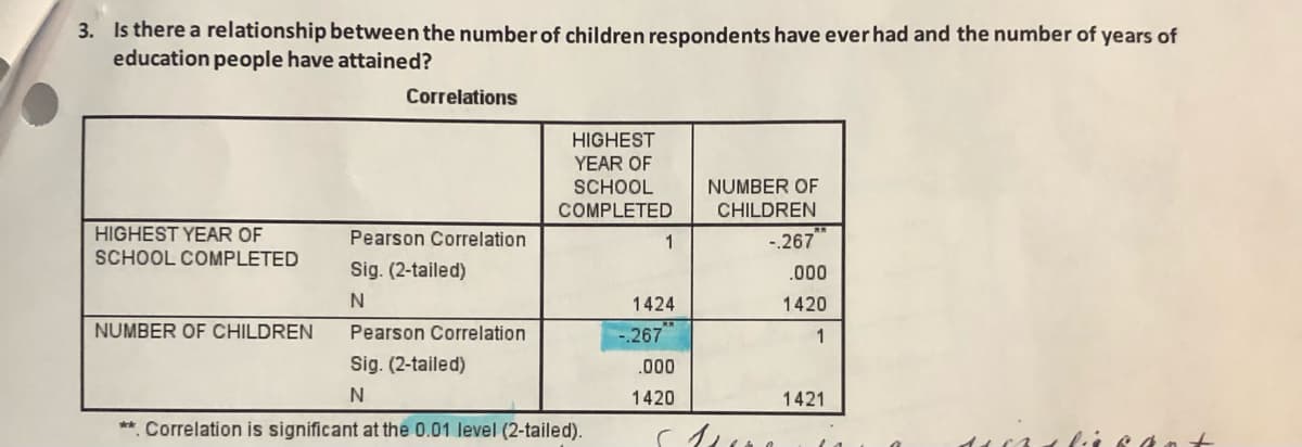 3. Is there a relationship between the number of children respondents have ever had and the number of years of
education people have attained?
Correlations
HIGHEST
YEAR OF
SCHOOL
NUMBER OF
CHILDREN
COMPLETED
HIGHEST YEAR OF
SCHOOL COMPLETED
1
-.267
Pearson Correlation
Sig. (2-tailed)
N
1424
NUMBER OF CHILDREN
Pearson Correlation
Sig. (2-tailed)
N
** Correlation is significant at the 0.01 level (2-tailed).
desligant
-.267
.000
1420
Mere
.000
1420
1
1421