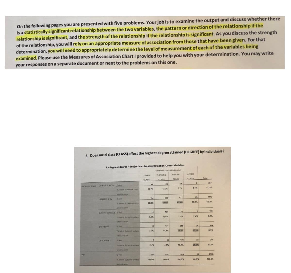 On the following pages you are presented with five problems. Your job is to examine the output and discuss whether there
is a statistically significant relationship between the two variables, the pattern or direction of the relationship if the
relationship is significant, and the strength of the relationship if the relationship is significant. As you discuss the strength
of the relationship, you will rely on an appropriate measure of association from those that have been given. For that
determination, you will need to appropriately determine the level of measurement of each of the variables being
examined. Please use the Measures of Association Chart I provided to help you with your determination. You may write
your responses on a separate document or next to the problems on this one.
3. Does social class (CLASS) affect the highest degree attained (DEGREE) by individuals?
R's highest degree Subjective class identification Crosstabulation
Subjective class identification
WORKING
MIDDLE
UPPER
LOWER
CLASS
CLASS
CLASS
CLASS
Total
78
257
48
124
R's highest degree
LT HIGH SCHOOL Count
7.7%
8.4%
11.0%
S within Subjective class
22.7%
12.2%
identification
602
411
25
1172
HIGH SCHOOL
Count
134
50.2%
%within Subjective class
63.5%
59.0%
40.3%
30.1%
14
107
72
195
JUNIOR COLLEGE Count
%within Subjective class
10.5%
7.1%
2.4%
8.4%
6.6%
identification
288
25
464
141
Count
Swithin Subjective class
28.3%
30. 1%
19.9%
4.7%
13.8%
identification
GRADUATE
Count
46
170
24
245
%within Subiective class
2.4%
4.5%
16.7%
28.9%
10.5%
identification
Total
Count
211
1020
1019
83
2333
s within Subjective class
100.0%
100.0%
100.0%
100.0%
100.0%
identification
